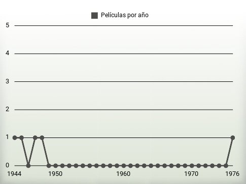 Películas por año