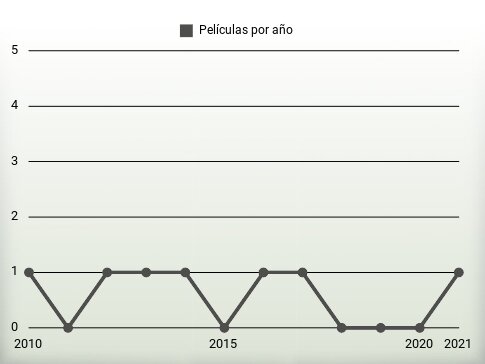 Películas por año