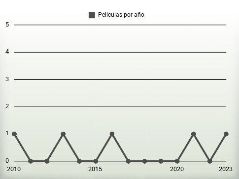 Películas por año