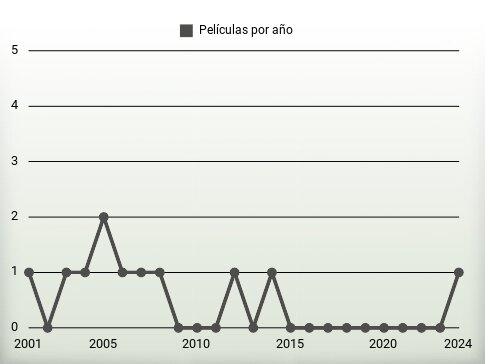 Películas por año