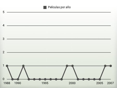 Películas por año