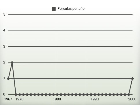 Películas por año