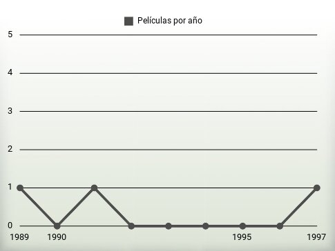 Películas por año