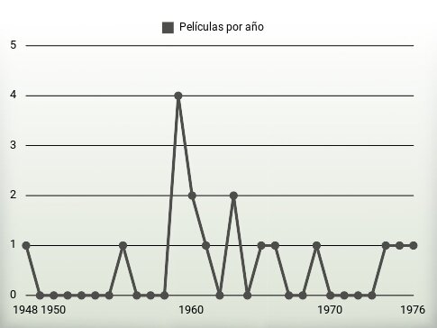 Películas por año