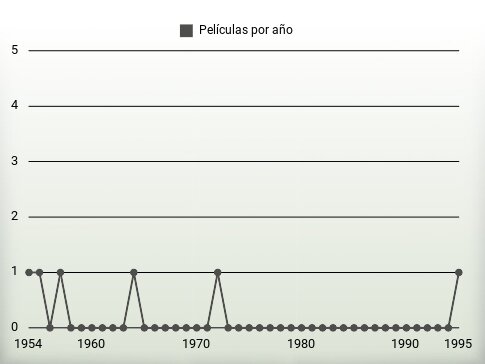 Películas por año