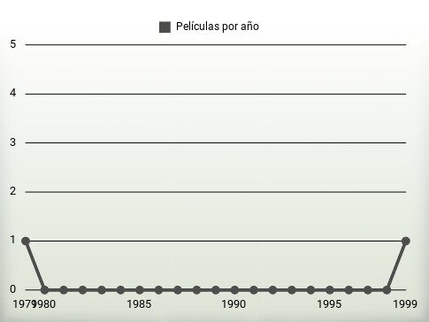 Películas por año