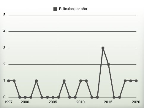 Películas por año