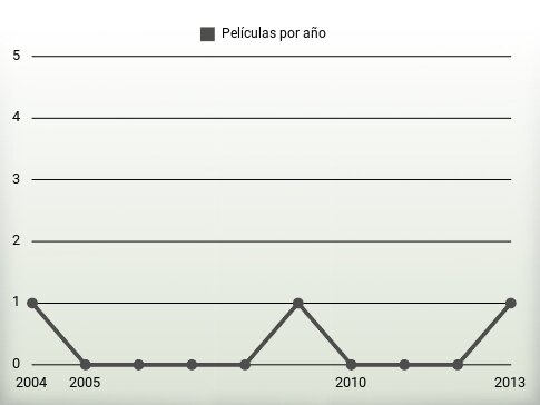 Películas por año