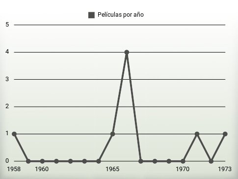 Películas por año