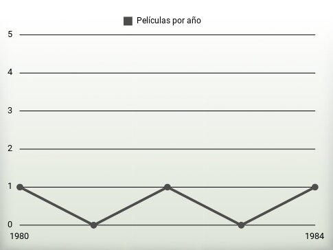 Películas por año