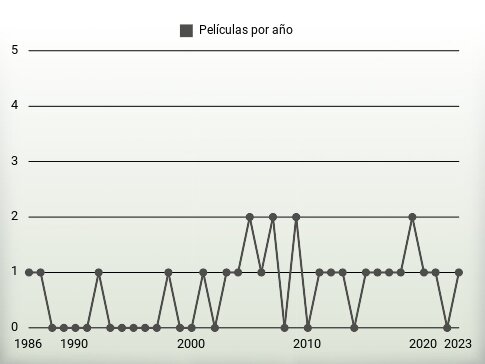 Películas por año