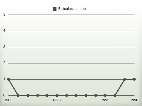 Películas por año