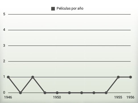 Películas por año