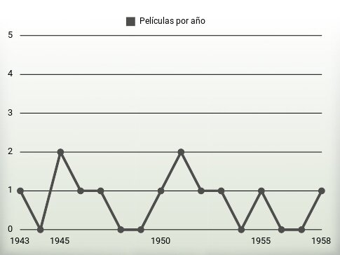 Películas por año