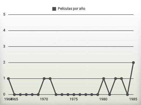 Películas por año