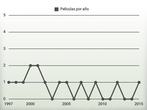 Películas por año