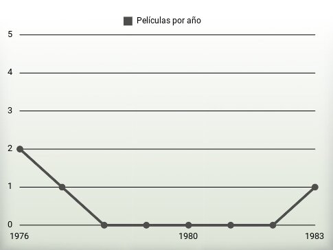 Películas por año