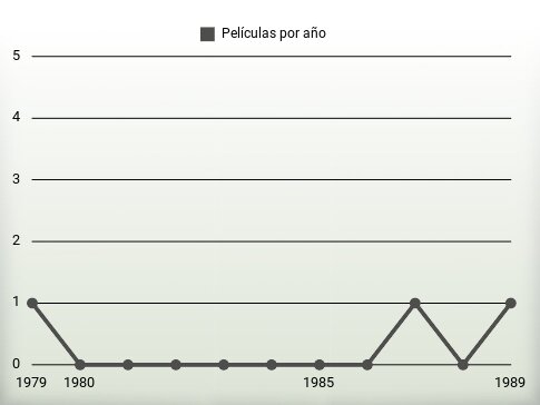 Películas por año