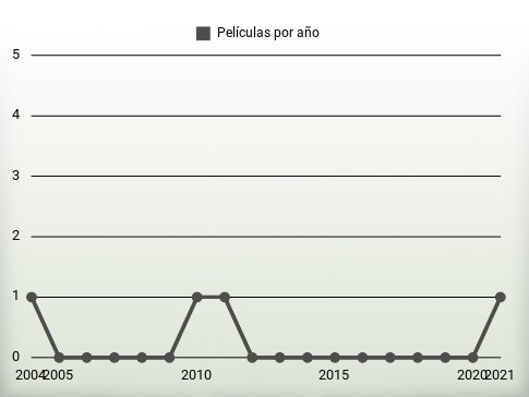 Películas por año