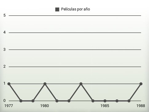 Películas por año