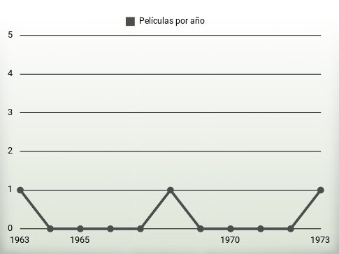 Películas por año