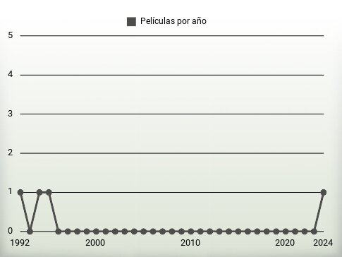 Películas por año