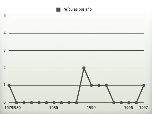 Películas por año