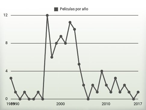 Películas por año