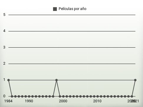 Películas por año