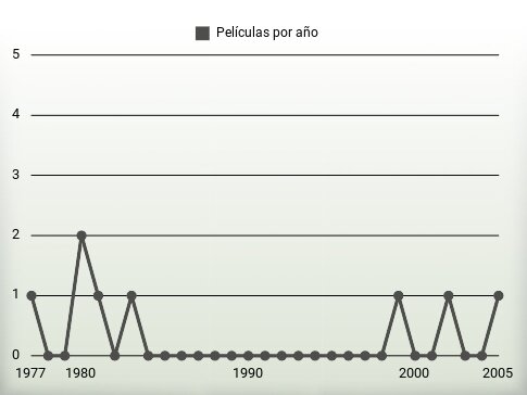 Películas por año