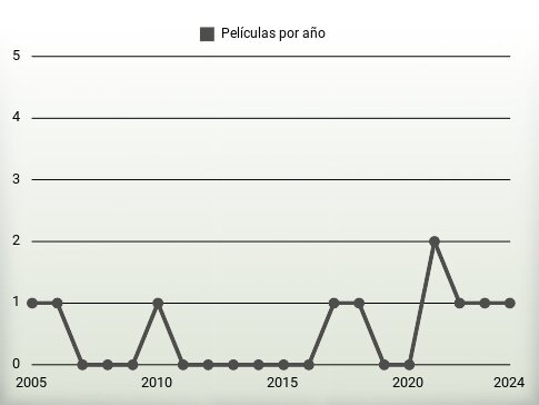 Películas por año