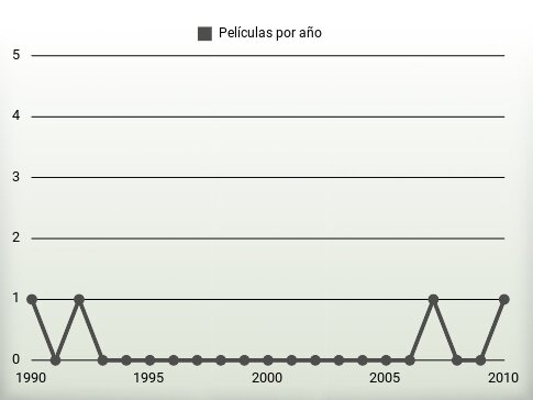 Películas por año