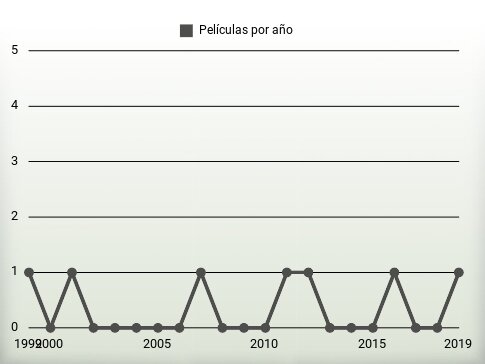 Películas por año