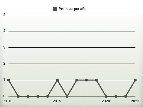 Películas por año