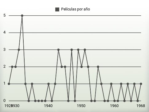 Películas por año