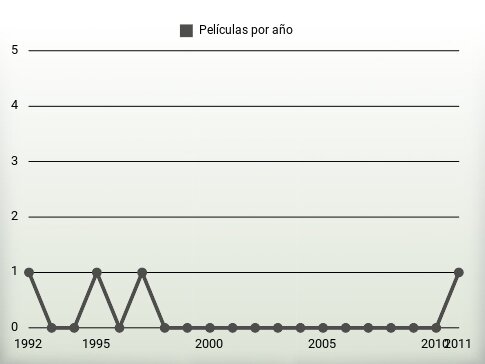 Películas por año