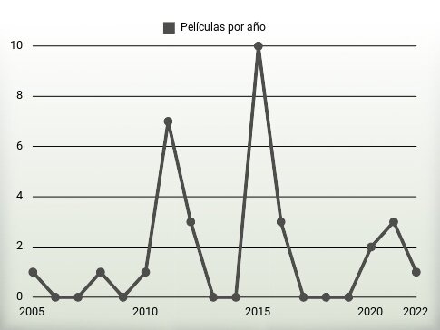 Películas por año