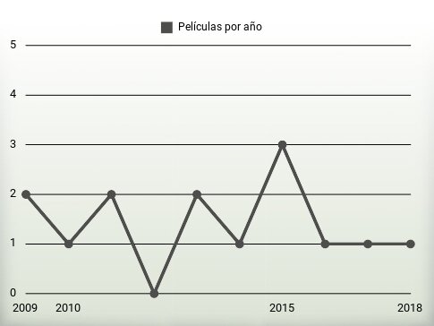 Películas por año