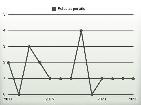 Películas por año