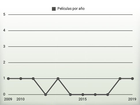 Películas por año