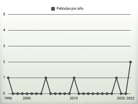 Películas por año