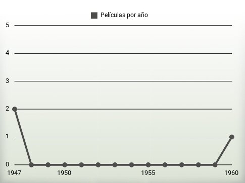 Películas por año