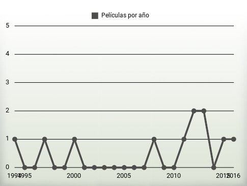 Películas por año