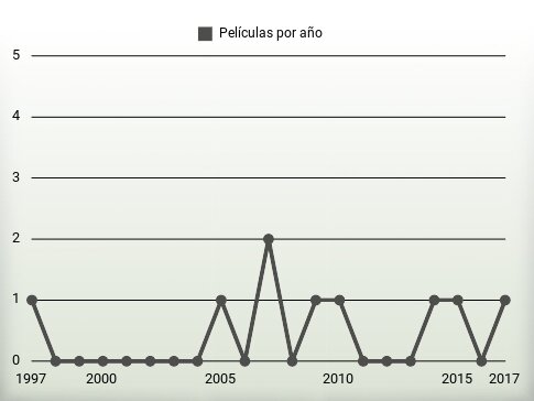 Películas por año