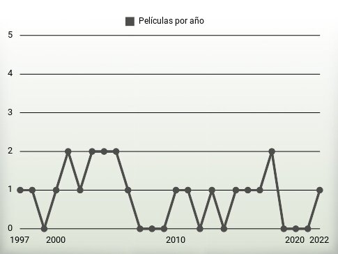 Películas por año