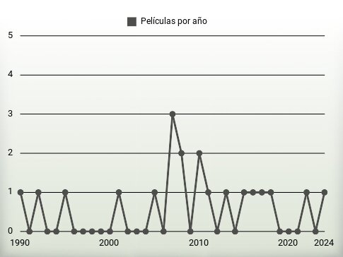 Películas por año