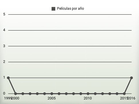 Películas por año