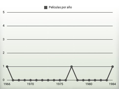 Películas por año