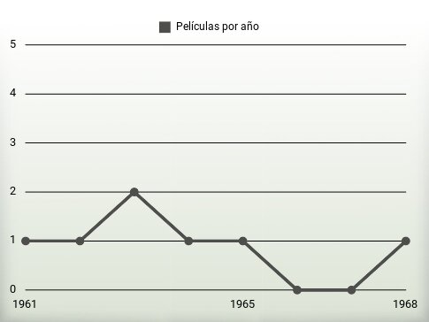 Películas por año