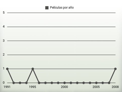 Películas por año